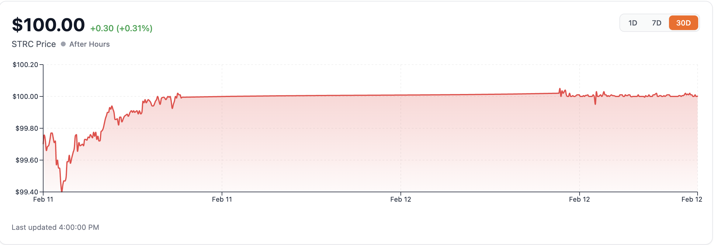 Strategy's STRC stock trading surge: How much Bitcoin can Saylor buy? image 0