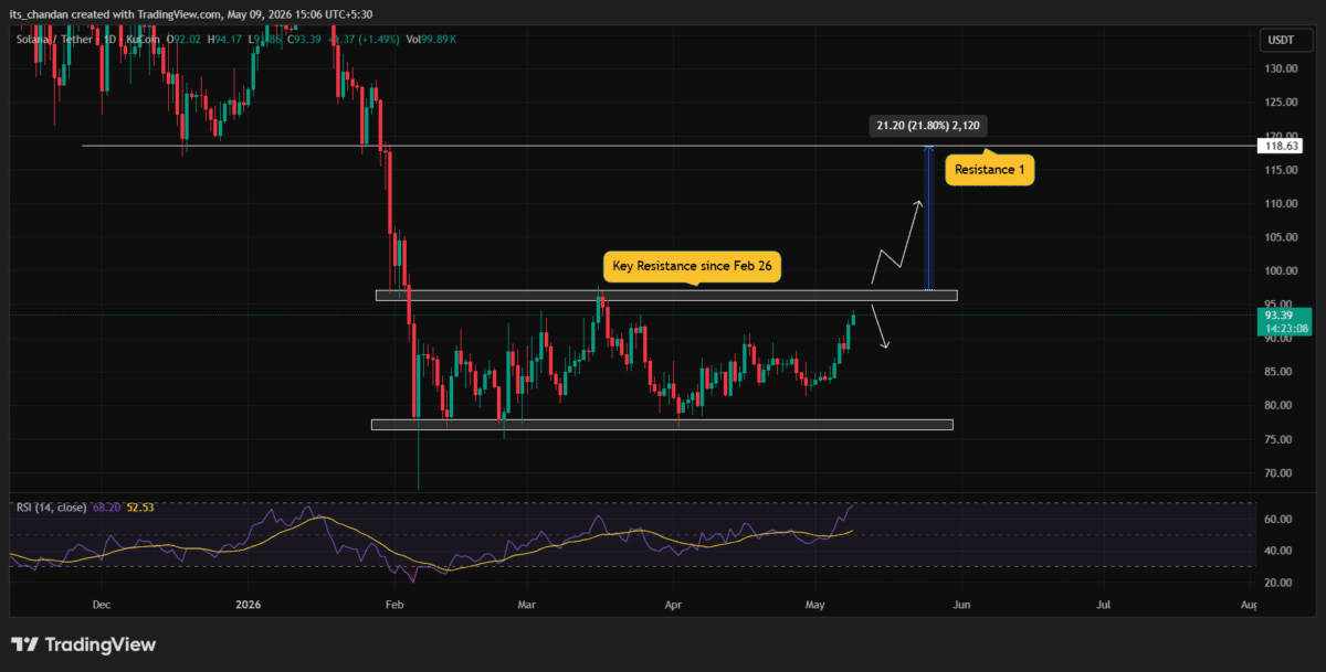 Solana: Amid rising ETF inflows and whale demand, will SOL break $97? image 4