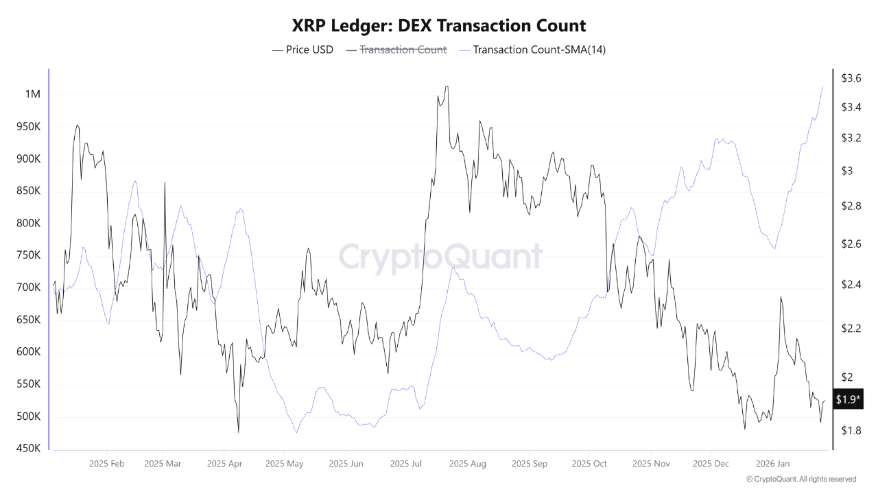 3 XRP Ledger Records Are Signaling a Strong Recovery image 3