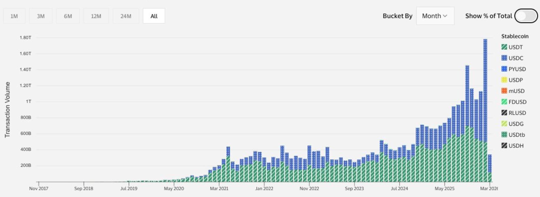 USDC beats Tether as stablecoin transfer volume hits $1.8T all-time high image 1