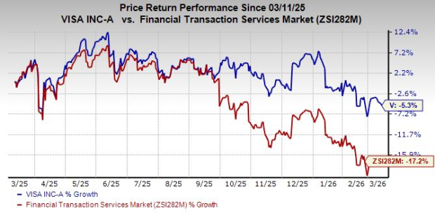 Visa Stock Performance