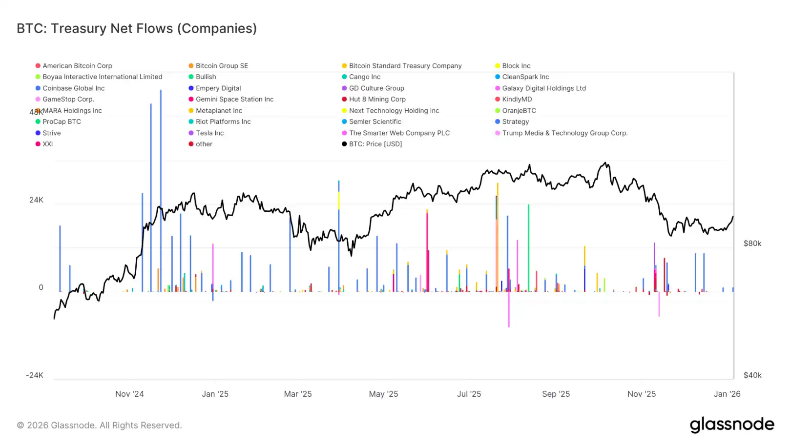 Glassnode 开年研报：9.5 万美元看涨期权溢价，多头转向积极进攻 image 4