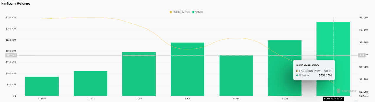 FARTCOIN loses 16% in a day as memecoins bleed – What’s next? image 2