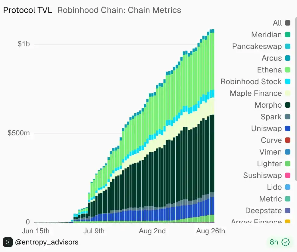 Robinhood Chain的DeFi长征：复刻以太坊经典，重塑RWA金融版图