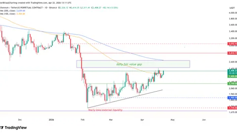Ether taker volume rises by 72% as traders target ETH liquidity gap at $2.6K