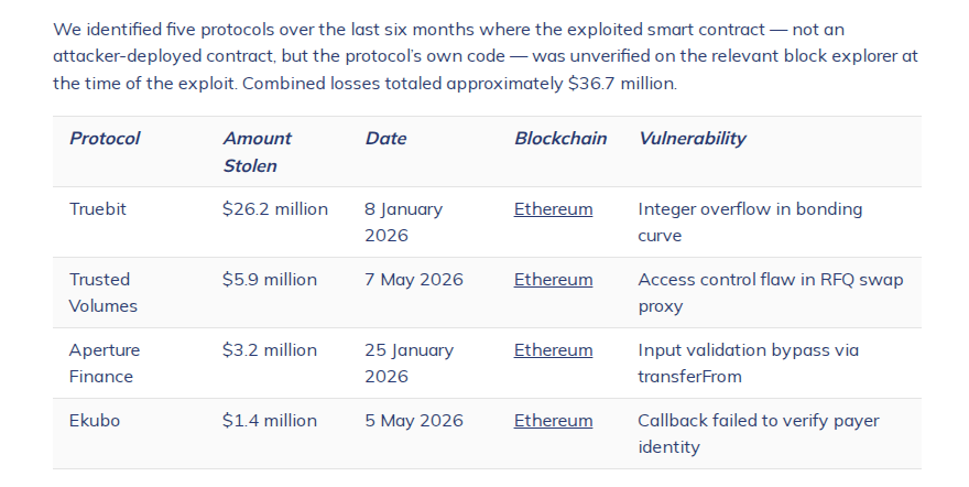 Crypto Hackers Drain Over $36M From Protocols Using Unverified Contracts image 1
