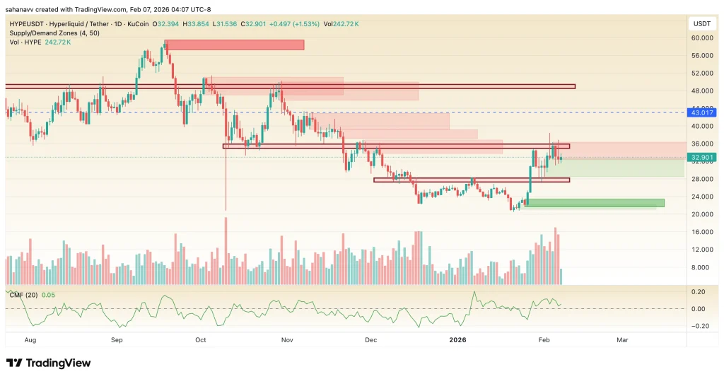 Altcoin nên chú ý trong tháng 2: Hyperliquid (HYPE) chuẩn bị cho đợt tăng 50%