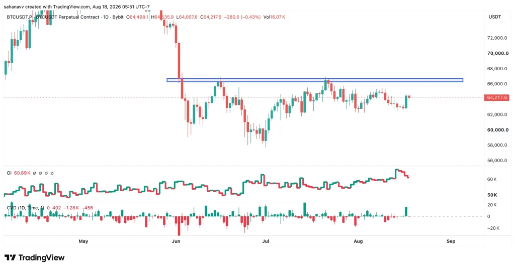 Bitcoin is Facing Rising Selling Pressure: Can BTC Price Hold Its Key Support?