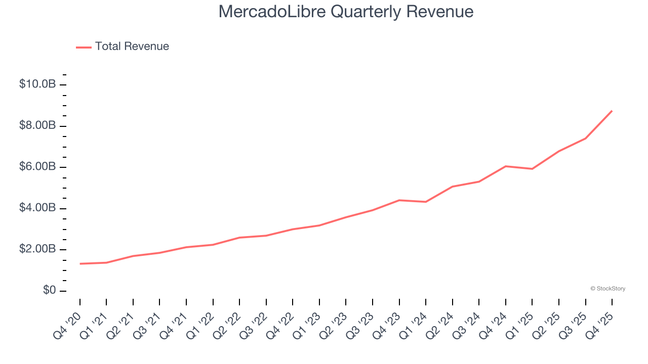 MercadoLibre's (NASDAQ:MELI) Q4 CY2025 Sales Top Estimates, Increases Its Unique Active Buyers