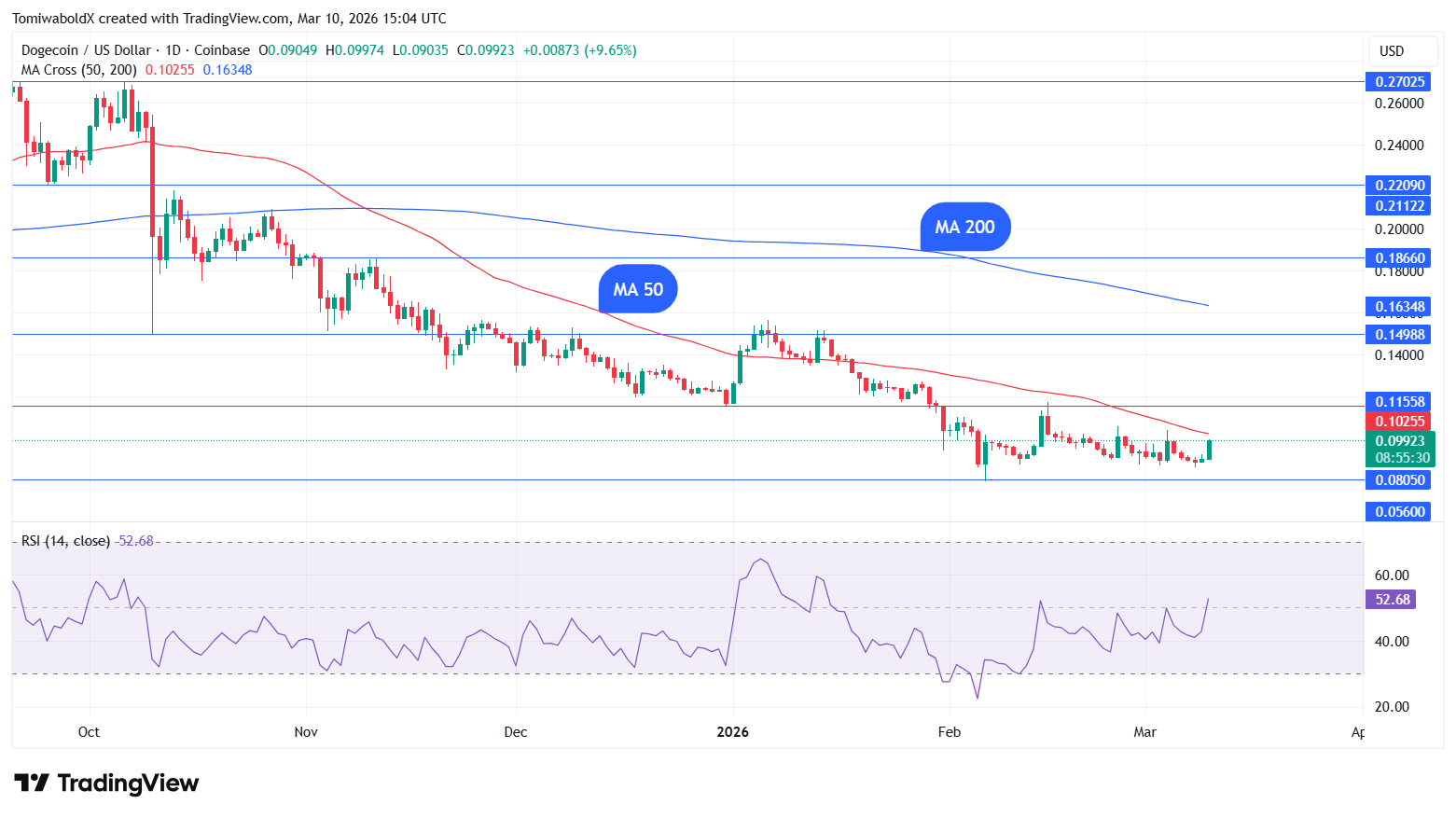 DOGE $0.10 Price Alert? Dogecoin Confronts Important Barrier image 2
