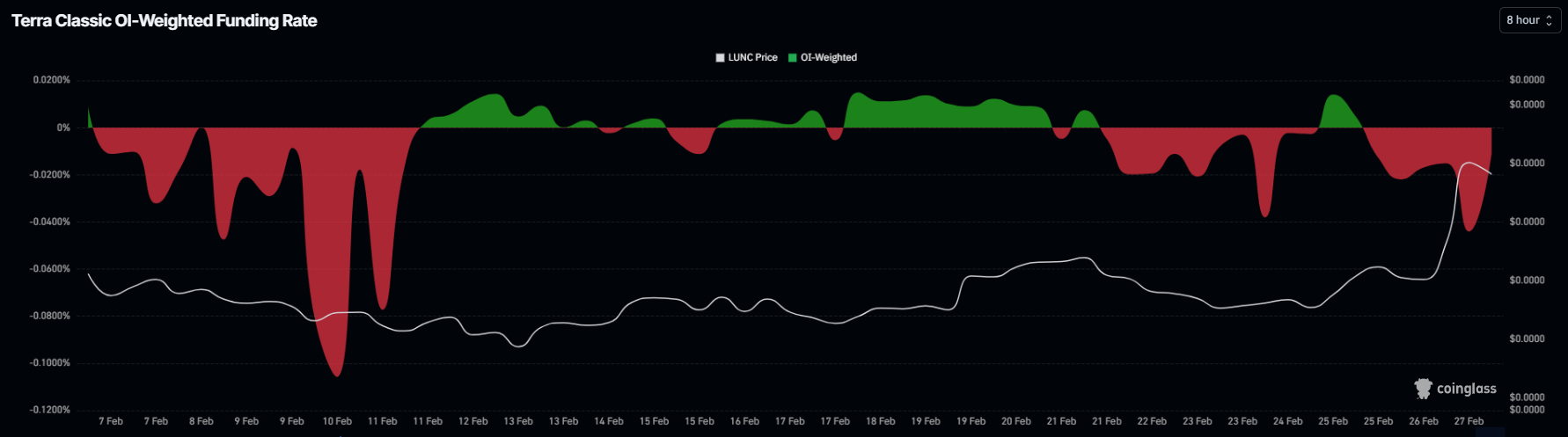 ارتفع سعر تيرا لونا كلاسيك (LUNC) بنسبة 30%: لماذا قد يتبع ذلك انعكاس؟ image 3