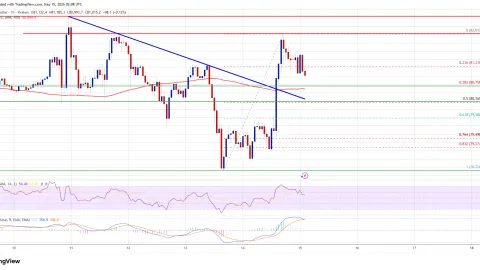 Bitcoin Price Spikes Higher, But Consolidation Pattern Remains Intact