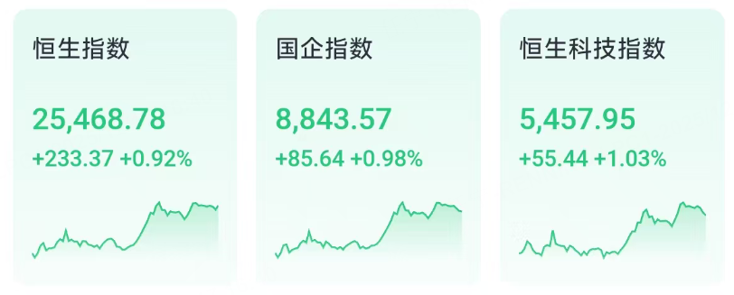 港股综述｜科技指数涨逾1%，药捷安康涨逾17%，长飞光纤光缆暴涨21%