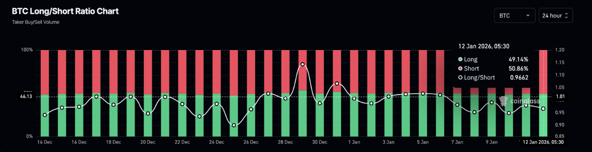 Bitcoin chật vật giữ đà tăng khi ETF rút ròng, thị trường phái sinh nghiêng về giảm image 1