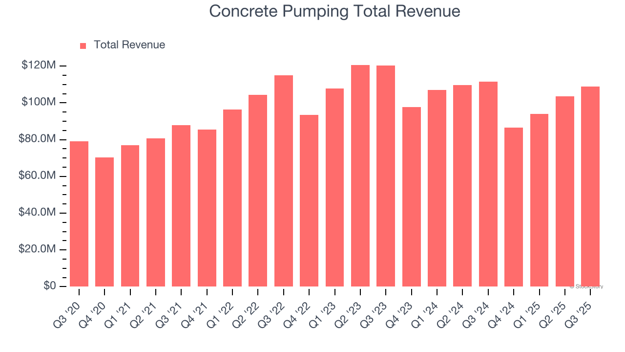 Concrete Pumping Total Revenue
