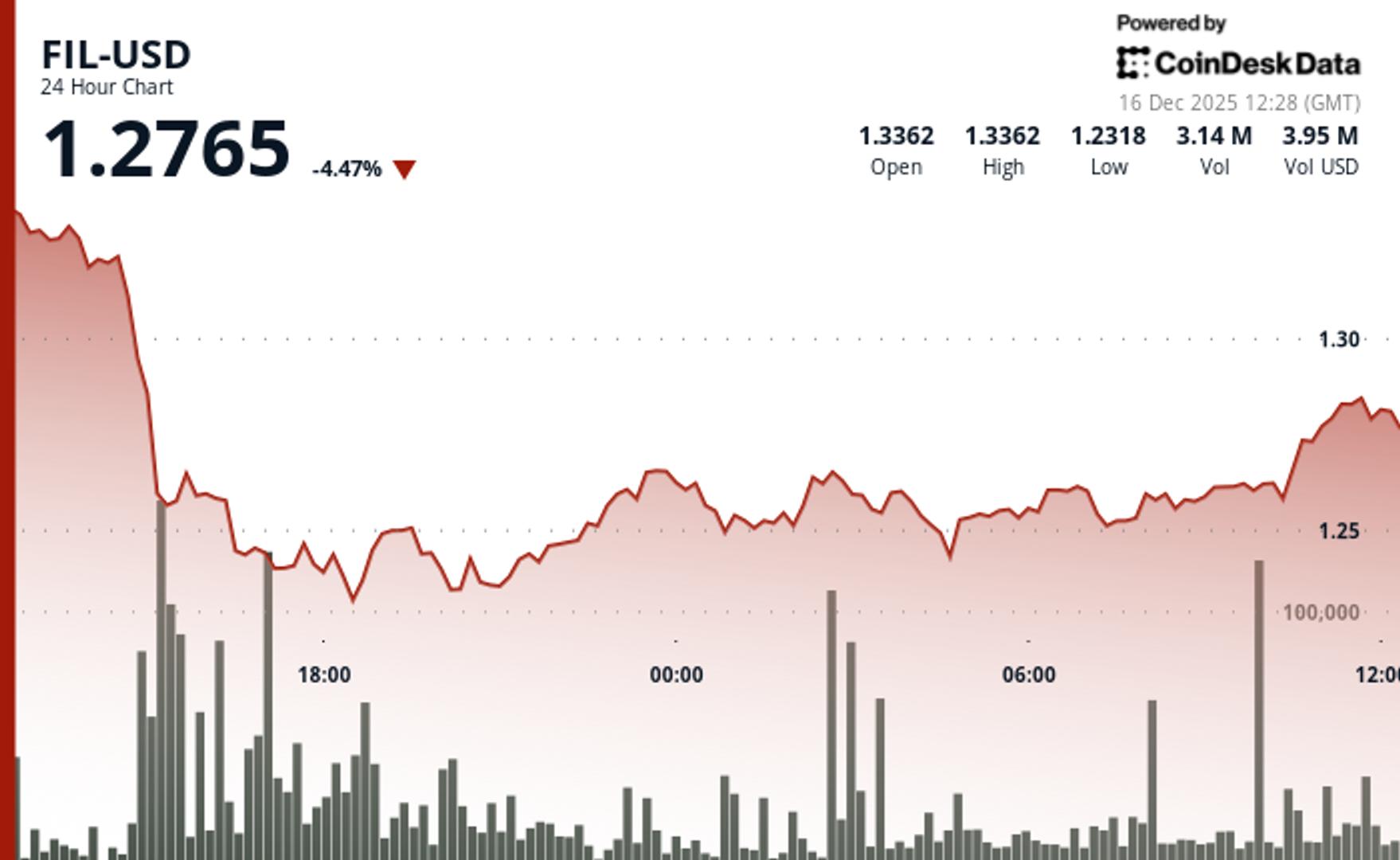 Filecoin在高于平均水平的交易量下下跌,跌破1.30美元支撑位,伴随更广泛的下滑。