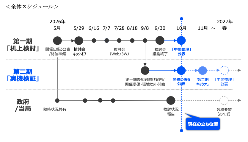 国債トークン化、実機で「経済合理性」検証へ Progmat齊藤氏   image 1