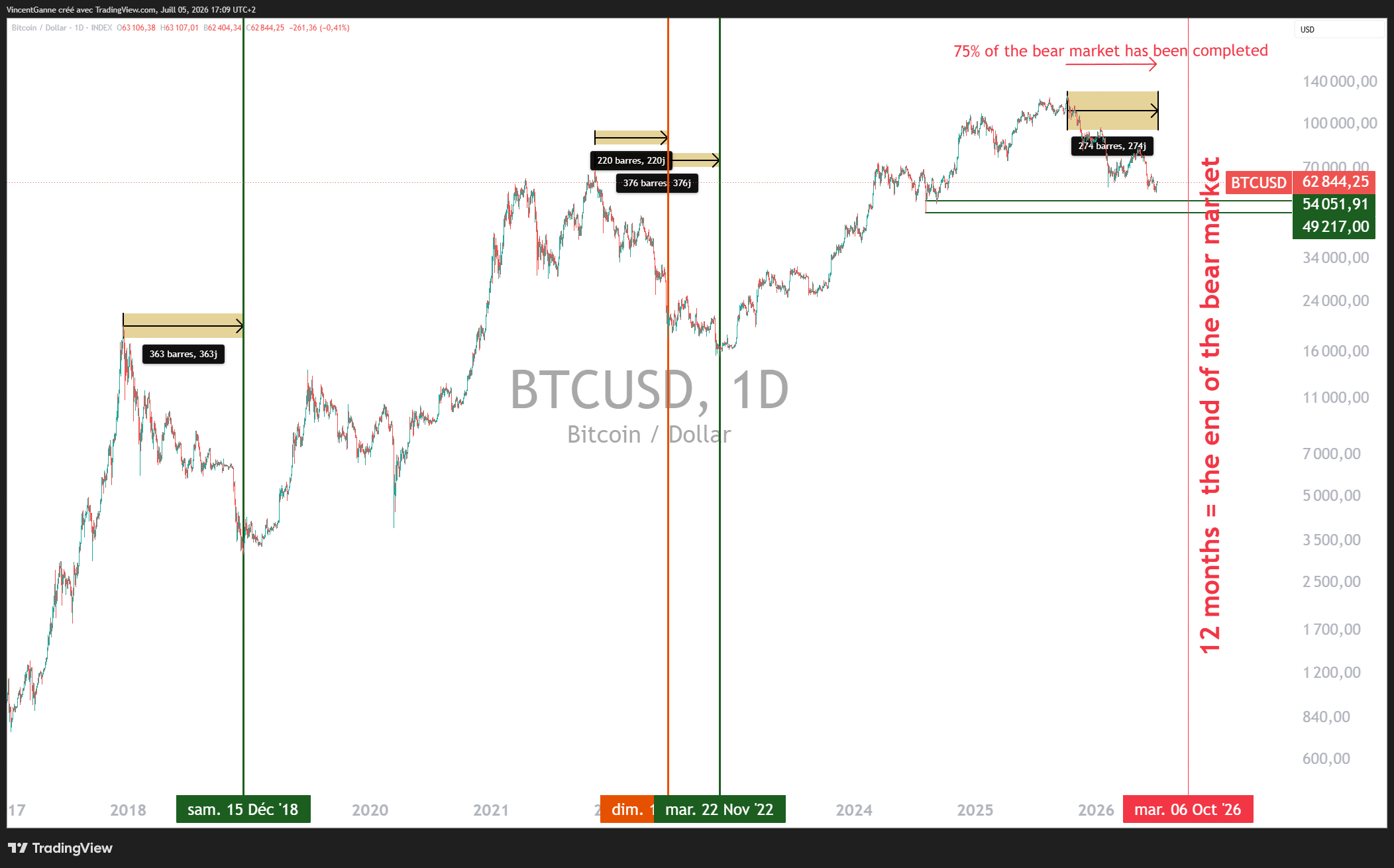 Bitcoin : le bear market est-il terminé ? L'analyse de Vincent Ganne image 3