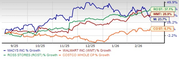 Retail Peers Performance Chart