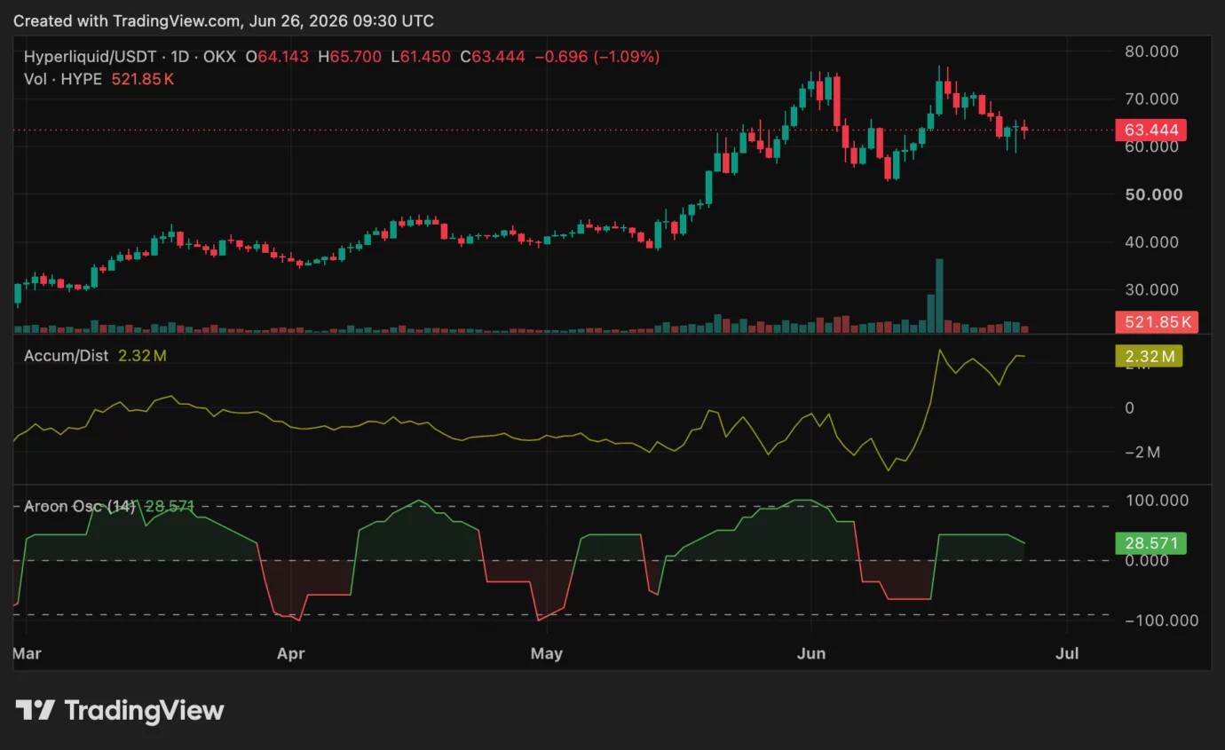 Hyperliquid price analysis: Can HYPE reclaim $70 after pullback?