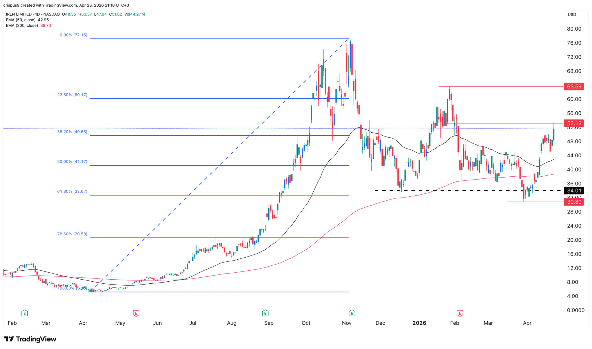  IREN-Aktienanalyse: Optimistischer Ausblick trotz anhaltender Hauptrisiken 