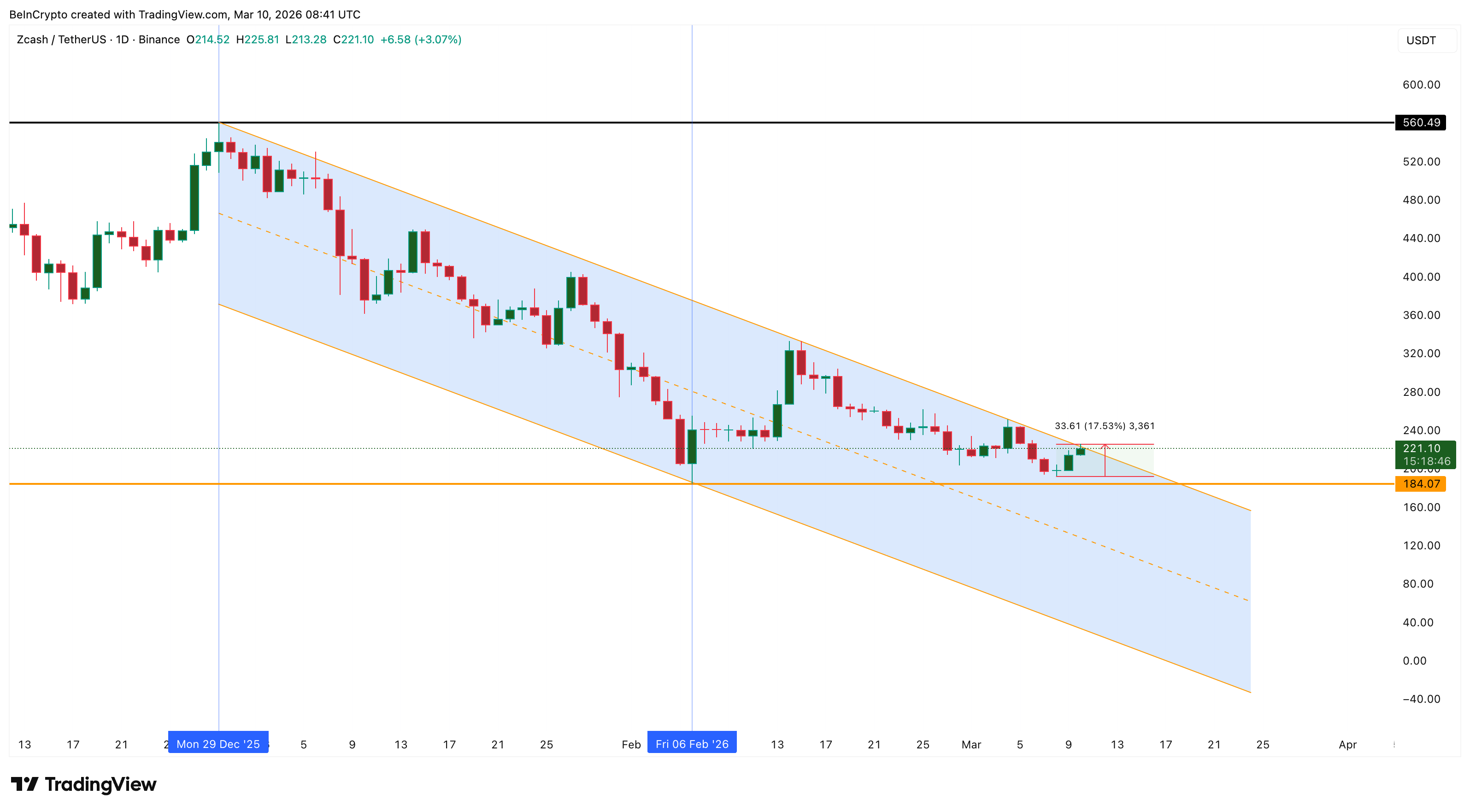Zcash (ZEC) phục hồi mạnh mẽ nhờ động lực mới từ hệ sinh thái, liệu có thể đạt $250? image 0