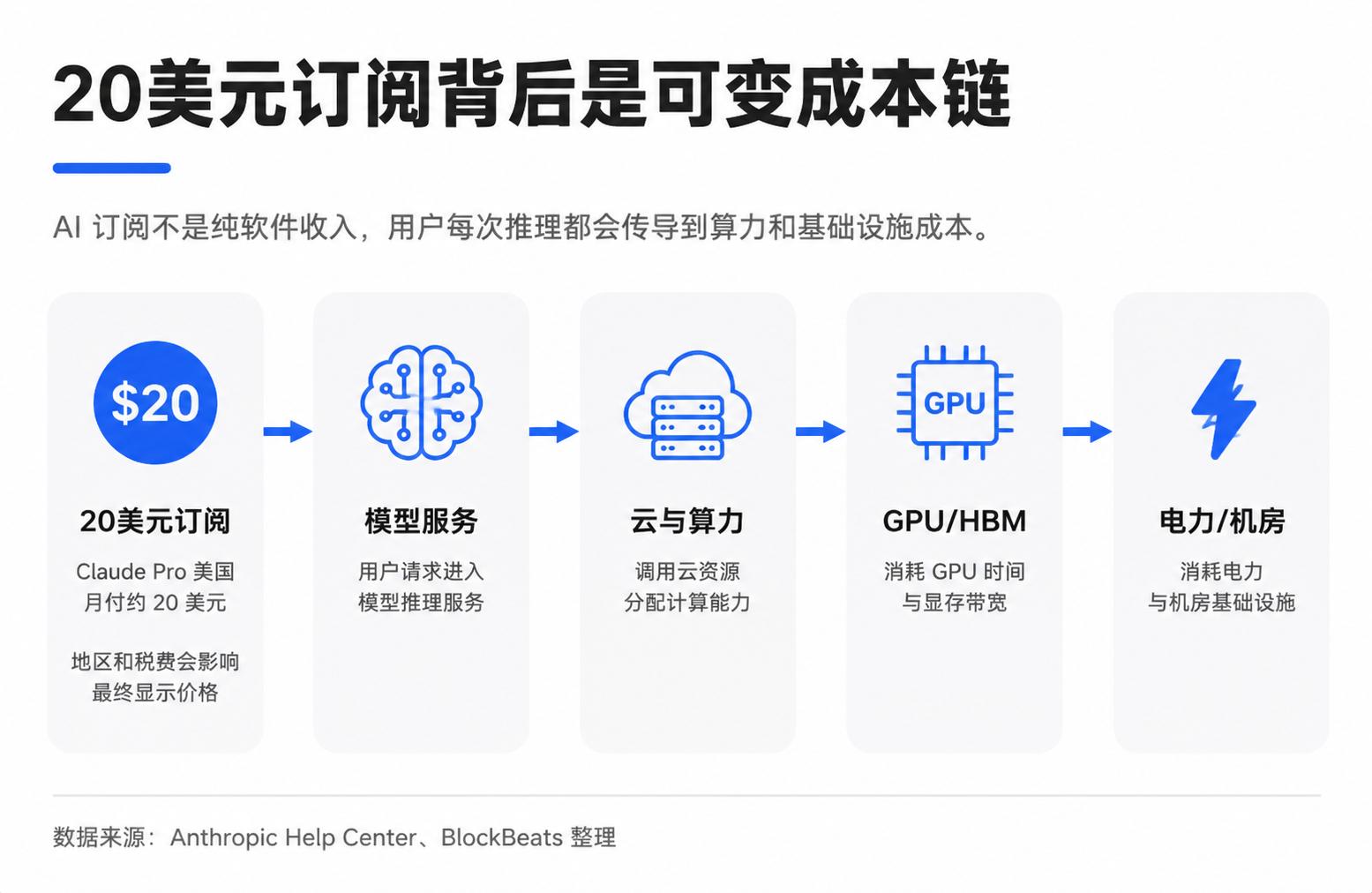 你交给Claude的订阅费，光模块公司能拿到多少？