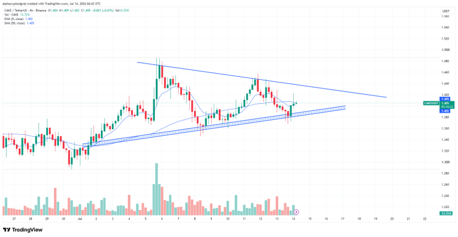 CAKE Breakout Setup Builds Above Key Triangle Support
