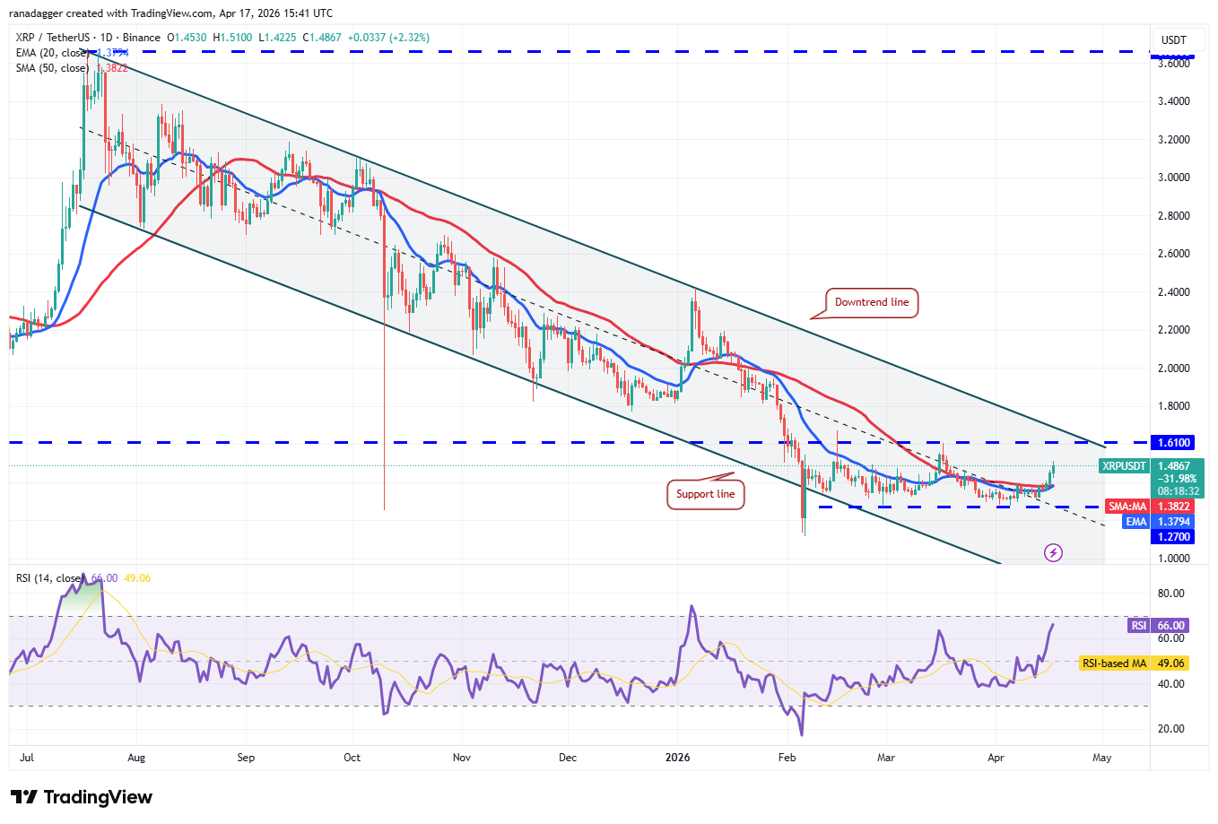 Price predictions 4/17: BTC, ETH, XRP, BNB, SOL, DOGE, HYPE, ADA, BCH, LINK image 3