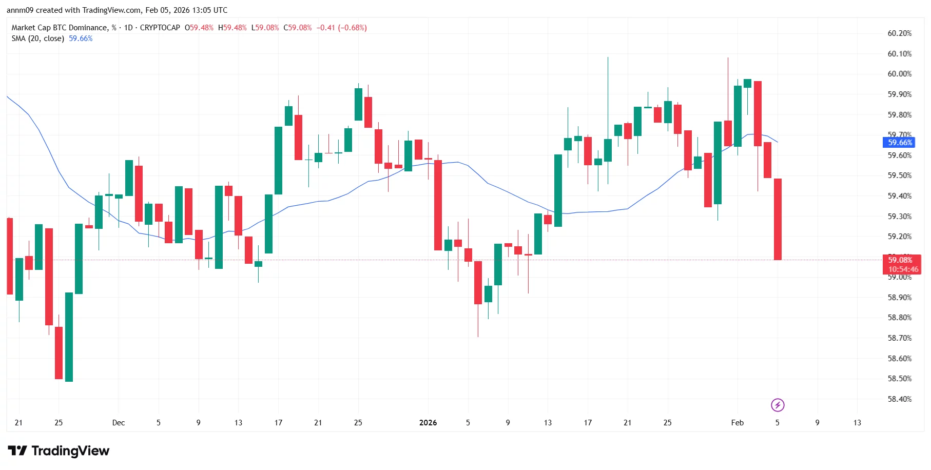 What Bitcoin and Ethereum are signaling about risk appetite in crypto  image 2