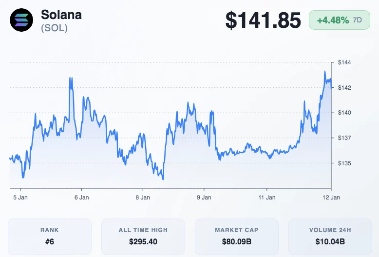SOL to $1,000? 4chan Post Sparks Speculation on Crypto Surge image 1