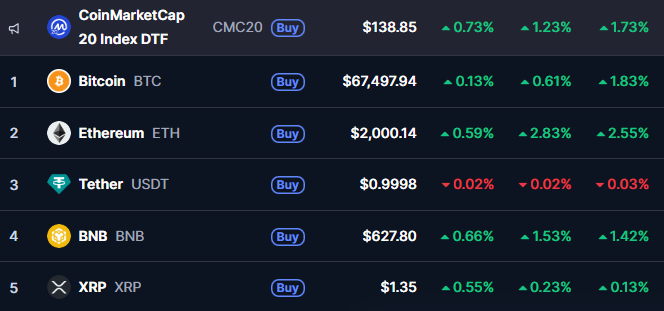 انتعاش سوق العملات الرقمية | المصدر: CoinMarketCap