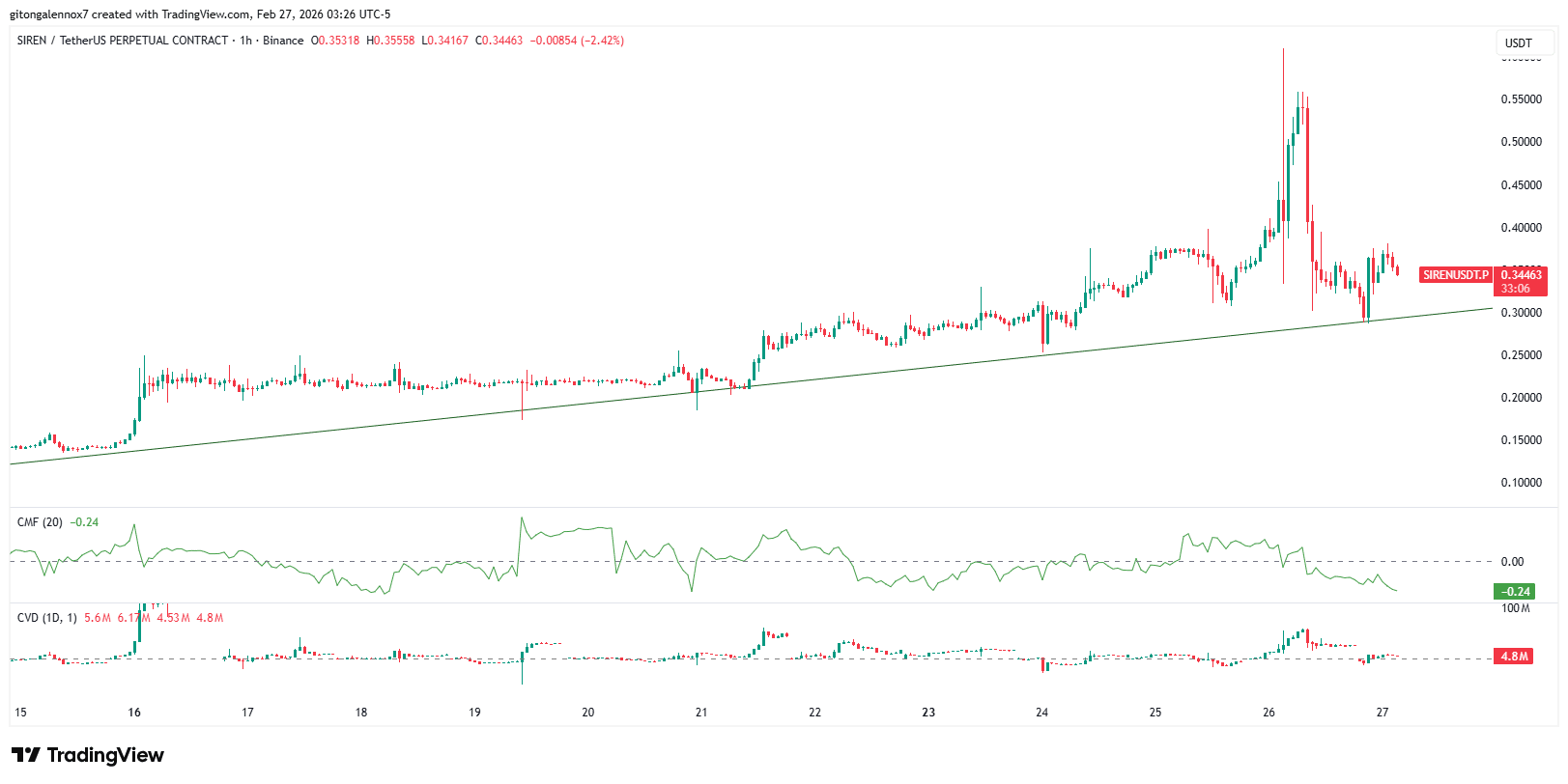 SIREN plunges after 1M token deposit: Will $0.30 support fall next?