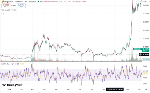 Here’s How High The Dogecoin Price Would If It Repeats Previous Parabolic Runs image 2