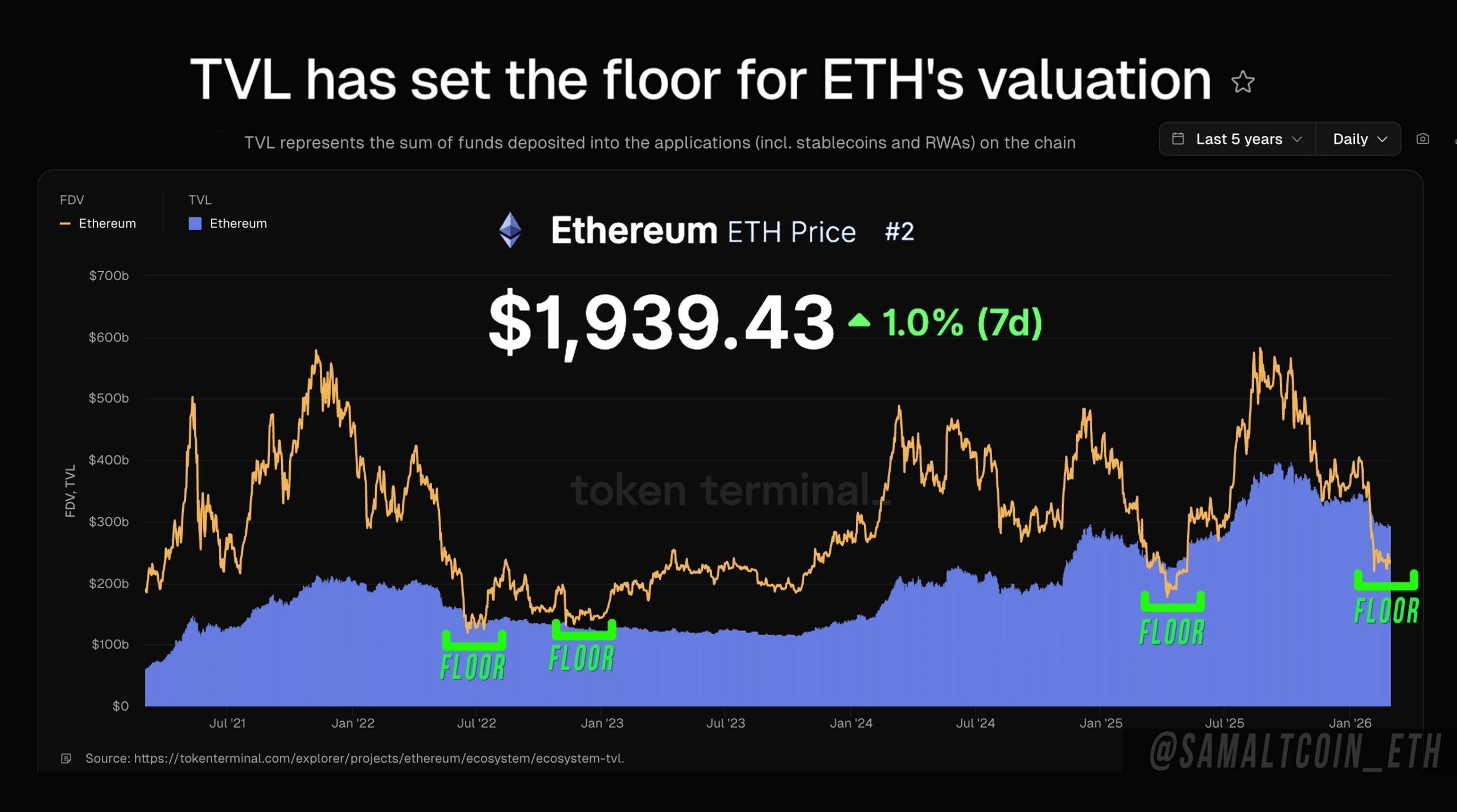 ¿Comprar en la baja? La posición actual de Ethereum apunta a ganancias próximas image 1