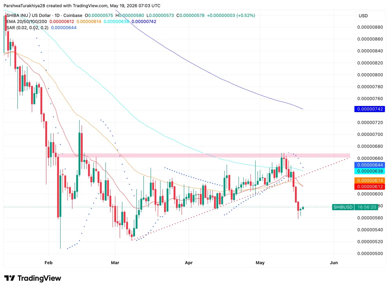 Shiba Inu Price Prediction: SHIB Loses Channel Support as Burn Rate Falls 78% in Seven Days image 0