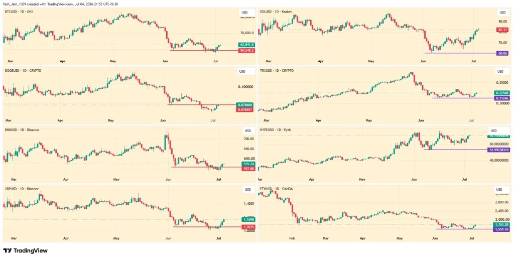 Bluechip Crypto Assets Move Together as $1.71 Trillion Market Tests Recovery