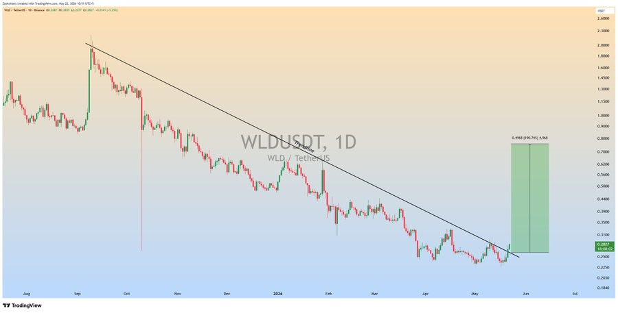 WLD Breakout Gains Strength as Bulls Target Recovery image 0