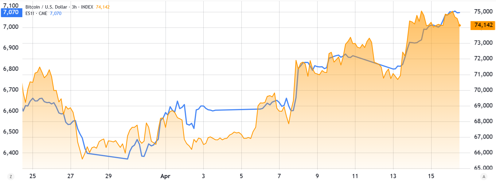 Bitcoin funding rate stays negative even as BTC price trades above $75K: What gives?