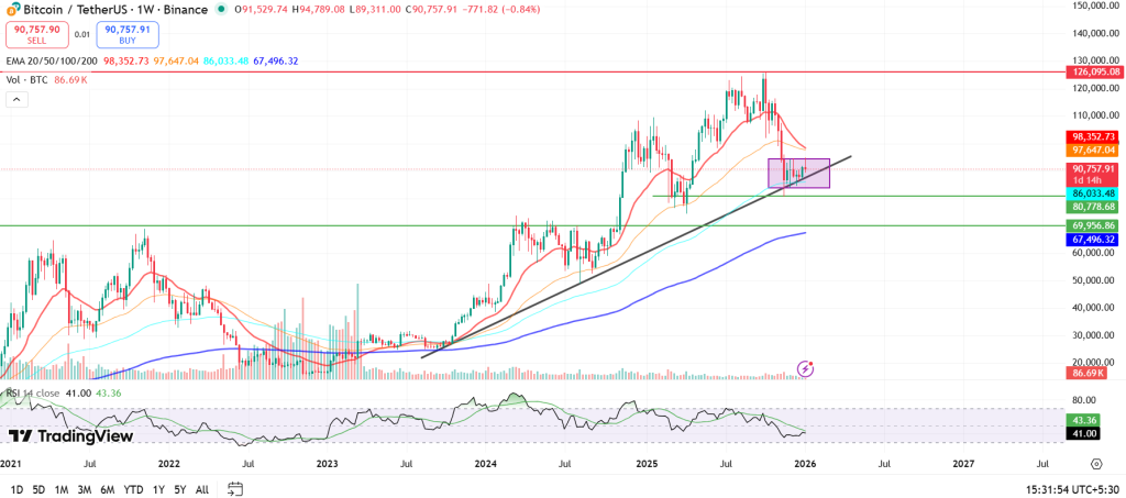 ビットコイン価格が正念場に直面：BTCは$105kに反発するか、それとも$90kを下回るか image 0