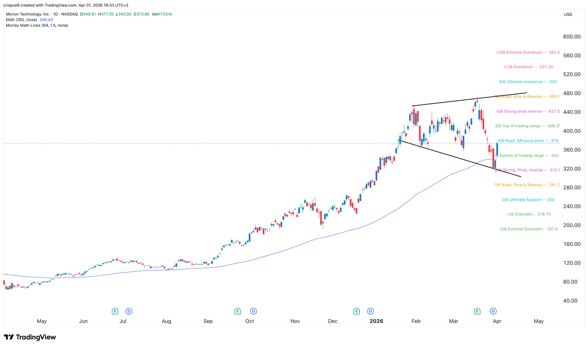  Die Aktien von Micron bilden bei sinkenden DRAM-Preisen ein Megaphon-Muster  image