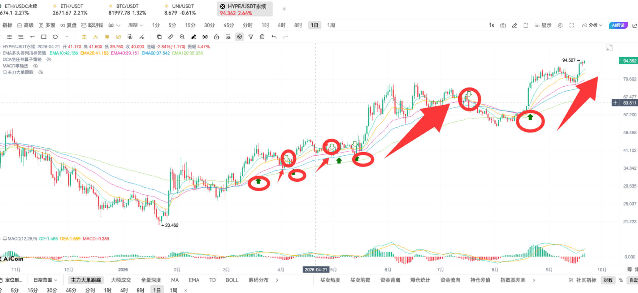 币须会技术|DCA 坐庄神算子战法 image 7