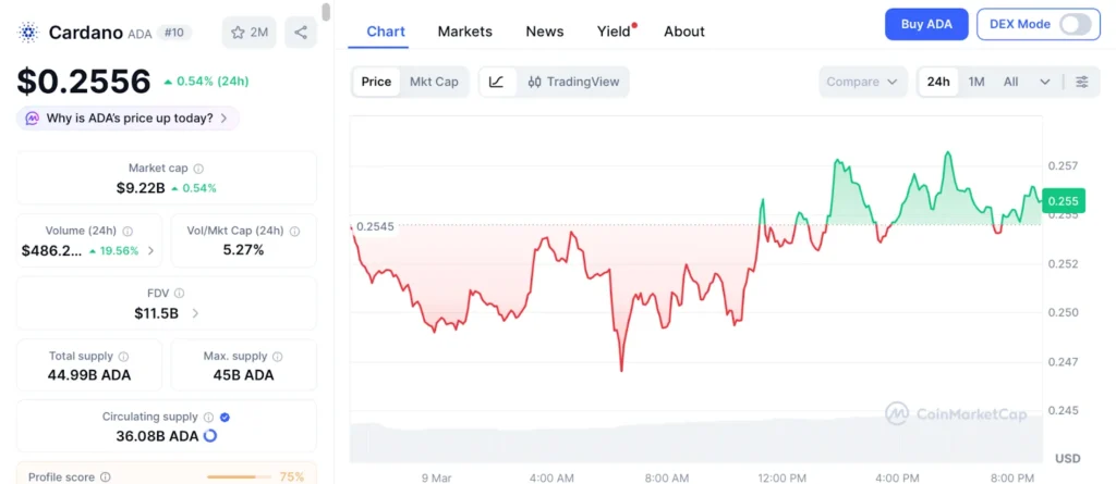 Cardano Price Prediction: Spar Accepts ADA in 137 Swiss Stores as Pepeto Holders Target 267x As Listing Approaches