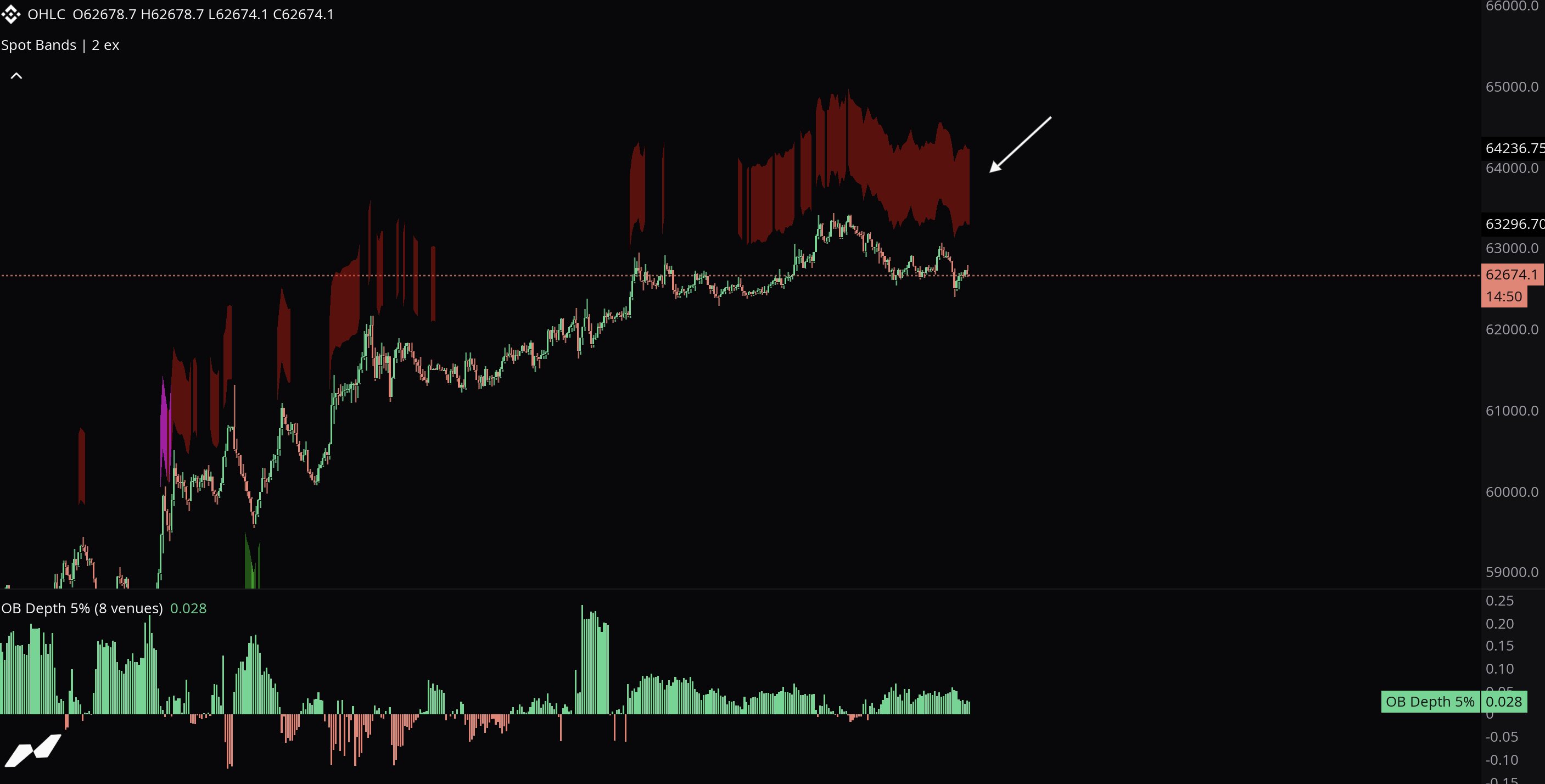 Bitcoin nears $63.5K into weekly close as trader warns of 'terrible' Monday image 1