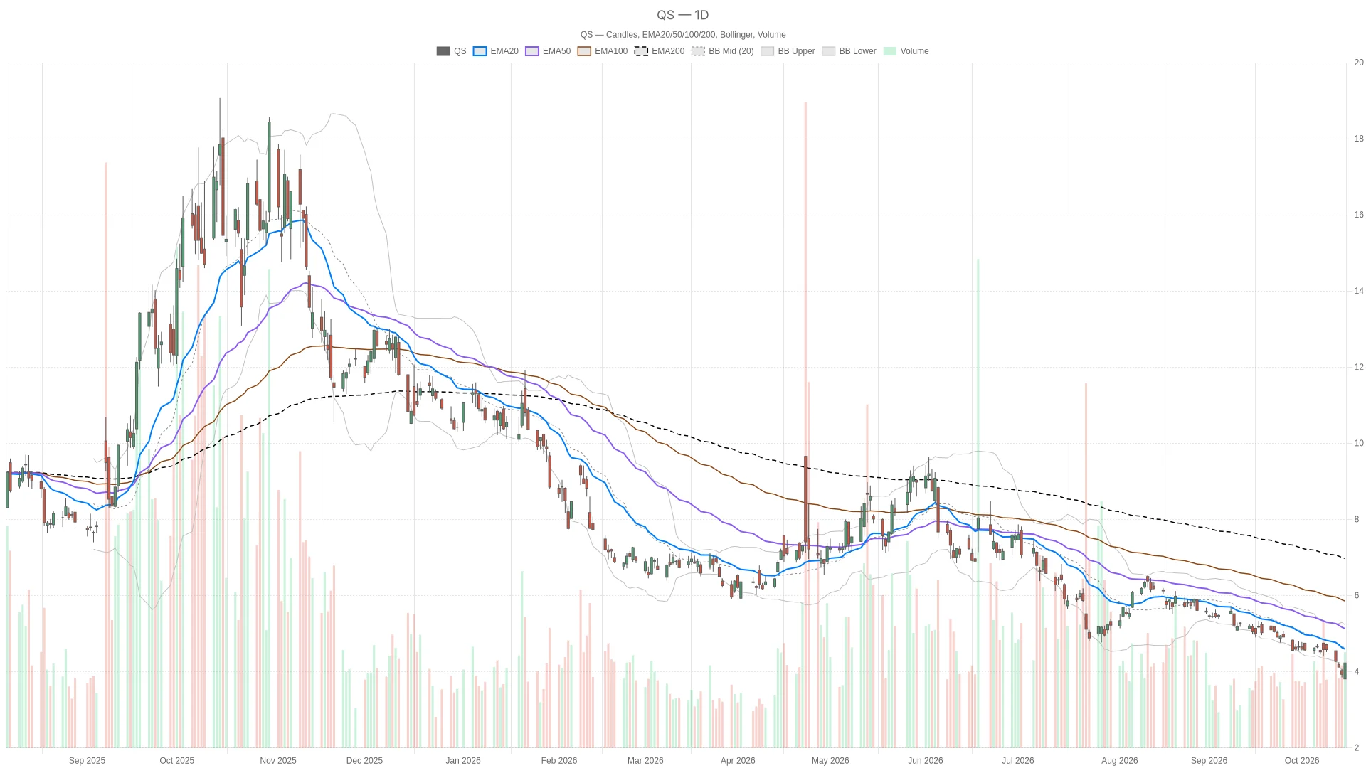 QuantumScape stock gains 7.63%, but stays below all three daily EMAs image 0