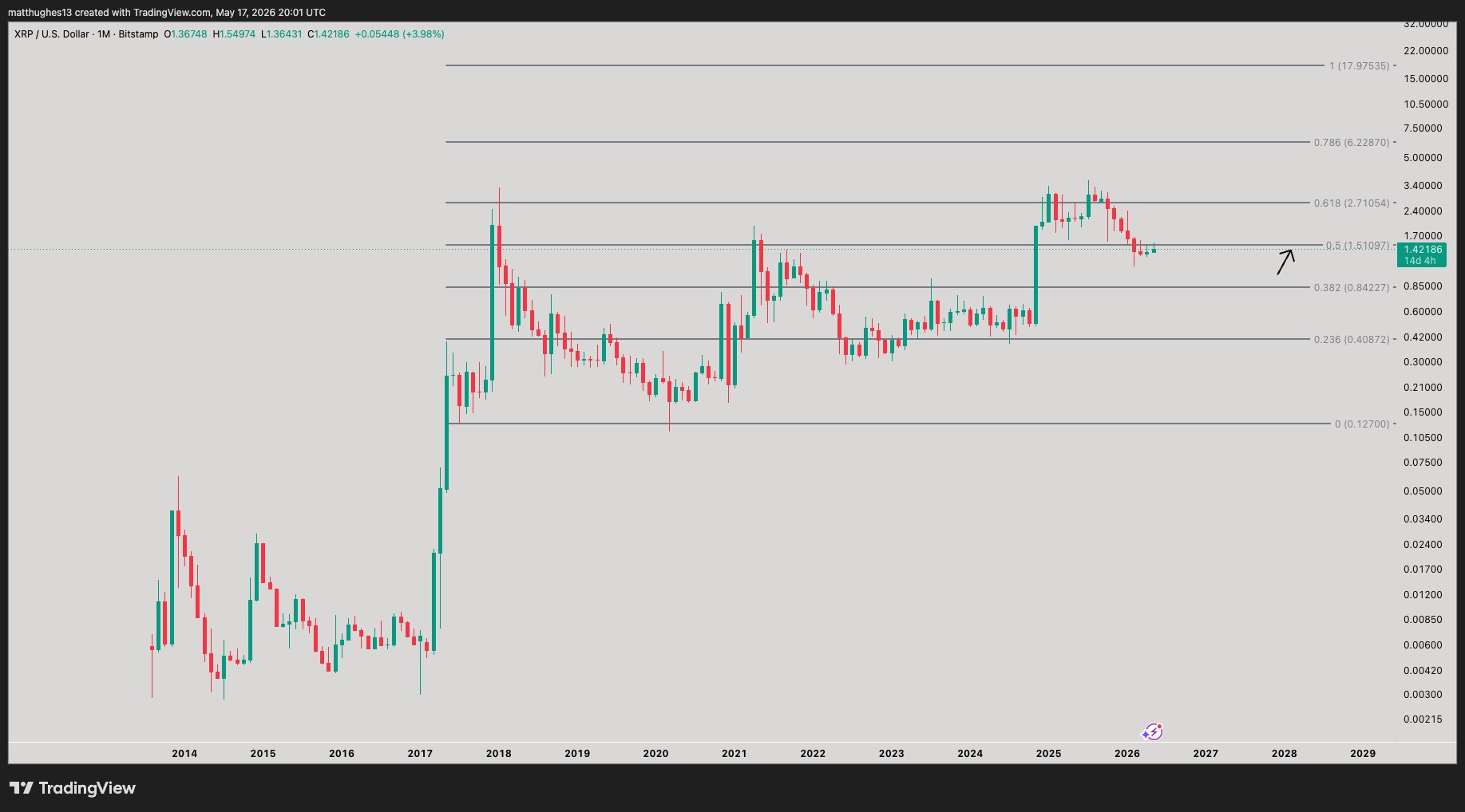 XRP Will Only Be Ready for a Breakout After Closing Above This Crucial Resistance image 2