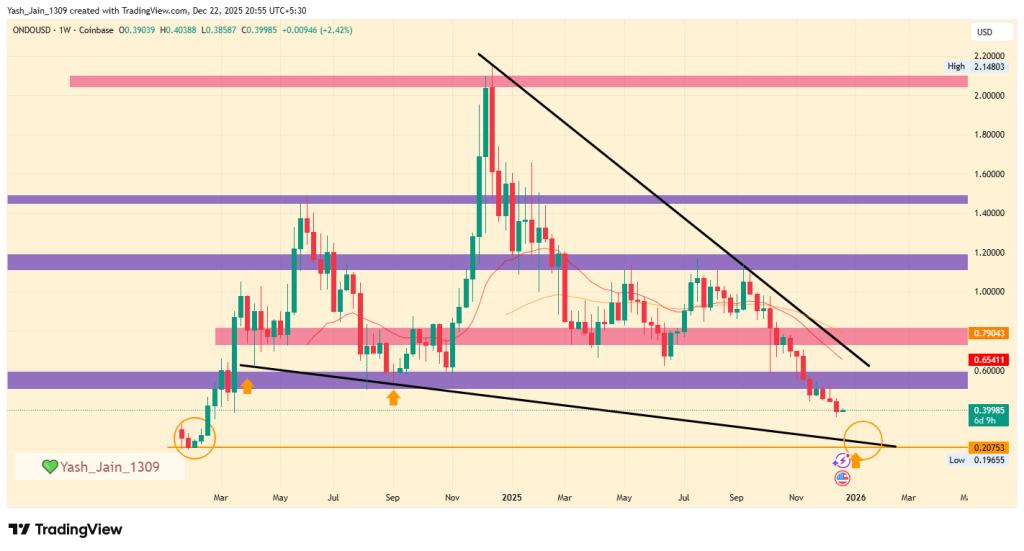 Ondo Kursprognose 2026, 2027 – 2030: Kann Ondo $10 erreichen? image 0