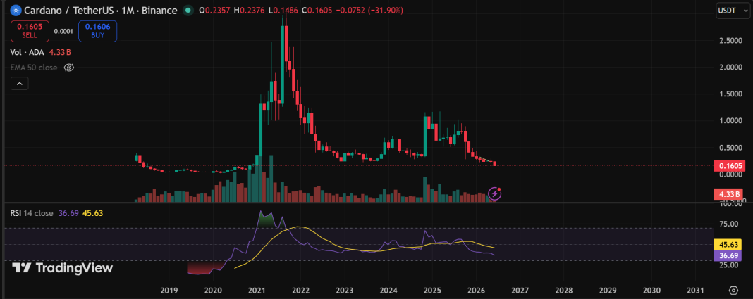 Cardano May Have Entered a New Long-Term Cycle After Multi-Year Correction image 2