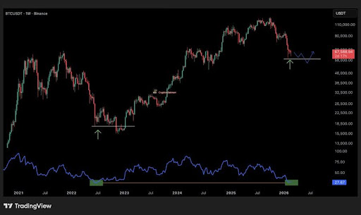 Bitcoin At Historic RSI Lows — Is The Final Flush Already Behind Us? image 1