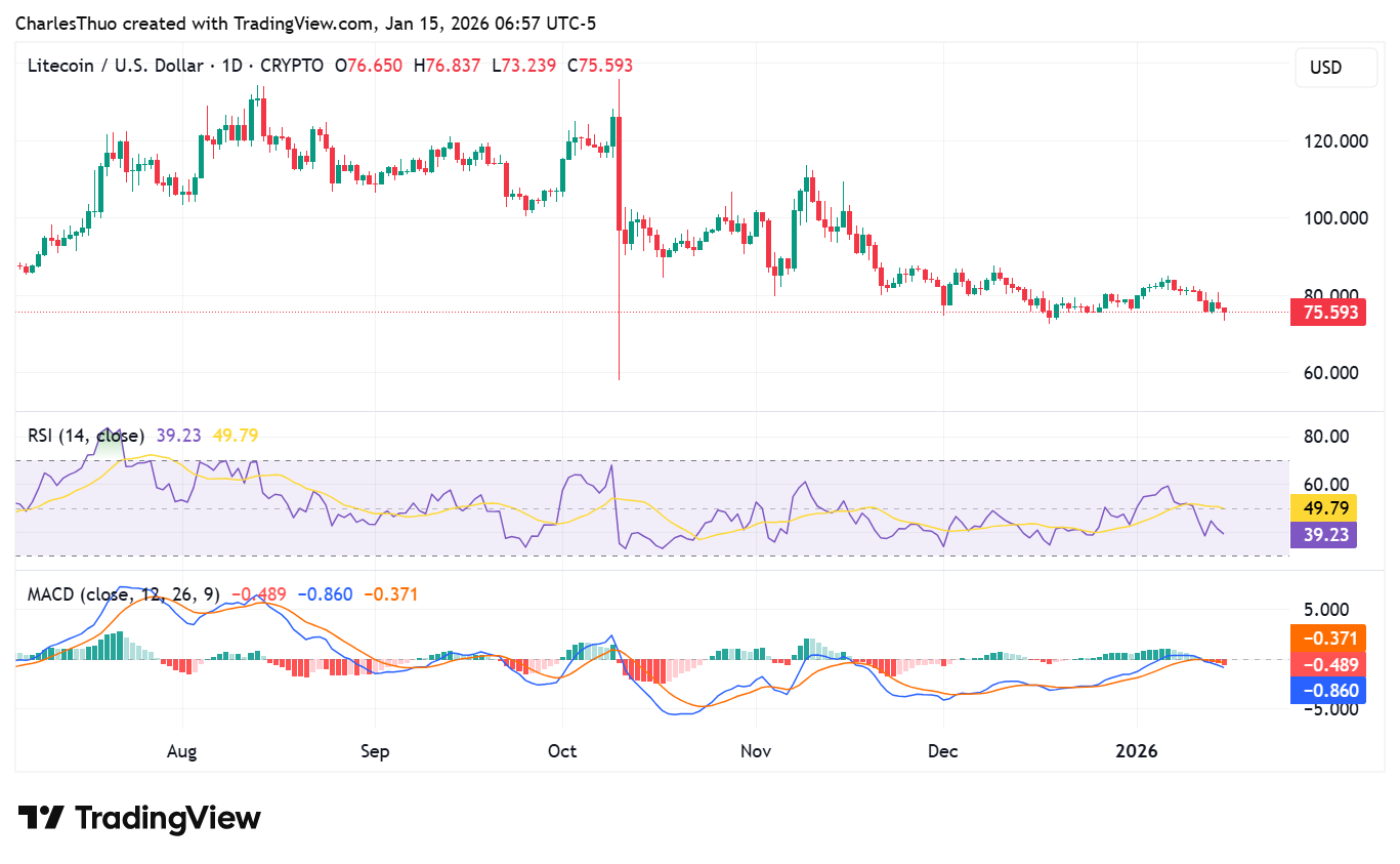 Litecoin slips below $76, lags broader crypto market amid bearish signals image 3